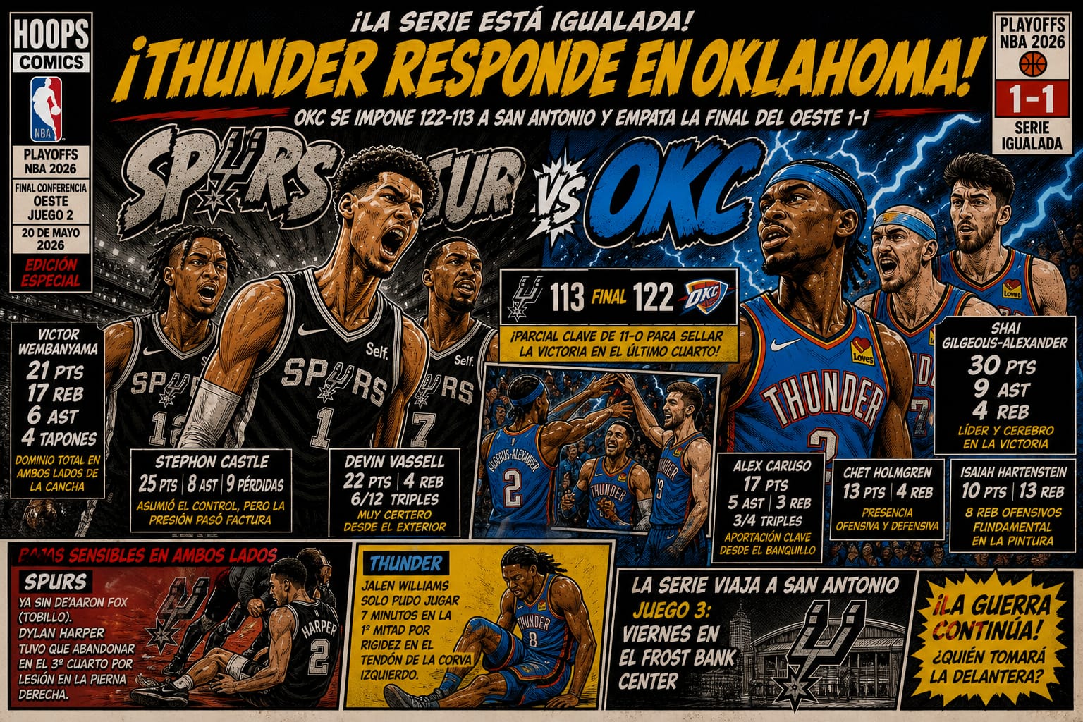 Shai lidera la victoria de Oklahoma